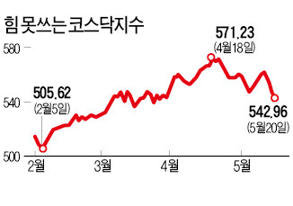 코스닥 '외톨이'