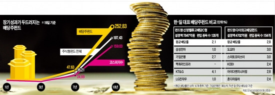 159% vs 252%…수익률도 배당이 답이다