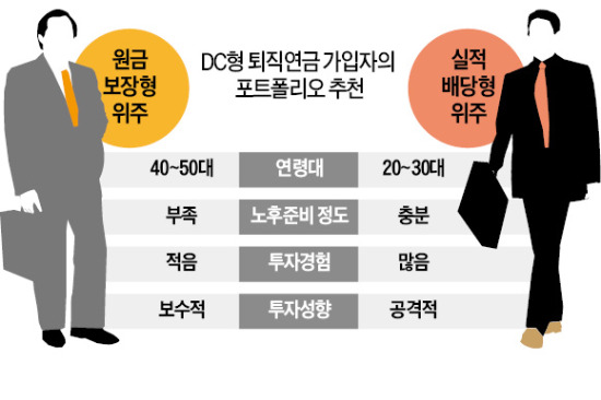 은퇴 앞둔 50대, 원금보장형 비중 늘려야