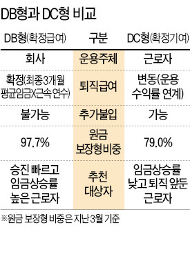 은퇴 앞둔 50대, 원금보장형 비중 늘려야