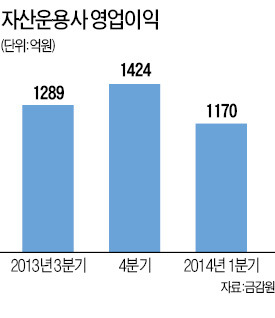 운용사 수익 악화…적자社 7곳 늘어