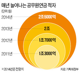 공무원연금 지급액 20% 삭감