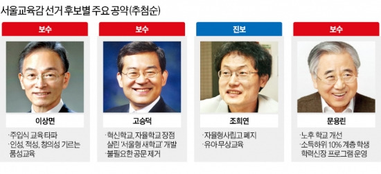교육감 선거 D-14일…4년전 '판박이'되나…보수'분열'…진보 또 무상교육 남발