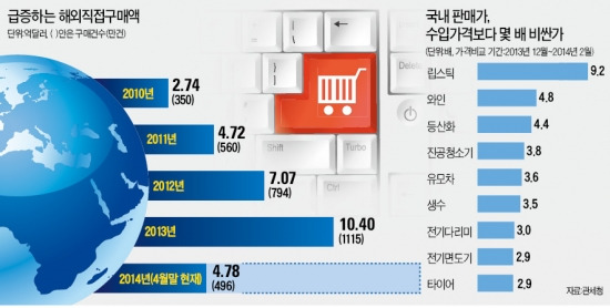 자동차도 해외직구…알토란 같은 소비가 빠져나간다