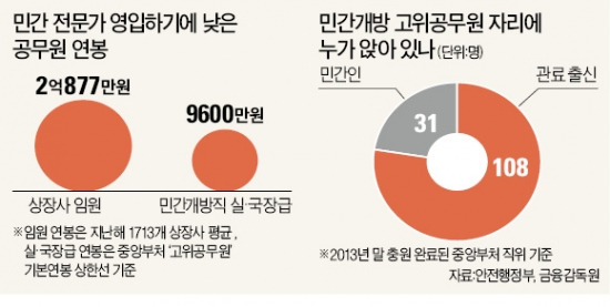 [닻 올린 국가개조] '취업 제한'의 역설…"민간으로 못돌아가는데 왜 공직 지원하겠나"