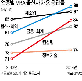 글로벌 기업 80% "올해 MBA 채용"