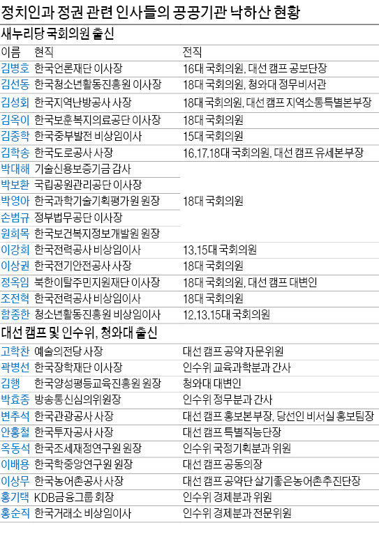 [닻 올린 국가개조] '官피아' 빈자리 '政피아'가 꿰차나…朴정부 들어 114명 낙하산