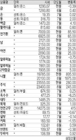 中수요 감소로 철광석값 하락…2년만에 당 100弗 아래로