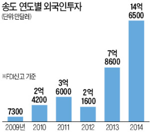 ['경제수도' 인천, 동북아 중심도시로] 송도, 47조 투자 유치…글로벌 비즈니스 도시로 변신