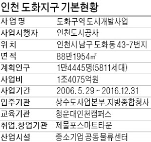 ['경제수도' 인천, 동북아 중심도시로] 원도심 재생사업 도화지구, 산업·행정 복합단지로 '탈바꿈'