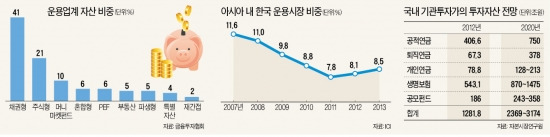 [위기 때 빛나는 자산운용사] 증시침체에 선제 대응…자산운용사들의 명품 실적