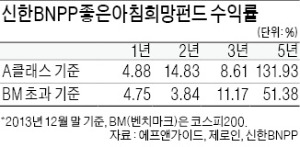 [위기 때 빛나는 자산운용사] 신한BNPP 좋은아침희망펀드, 우량株 발굴해 선제투자…5년 연속 '수익률 우등생'