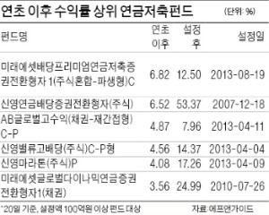 [위기 때 빛나는 자산운용사] 稅혜택 받고 노후 준비하고 덩치 커지는 연금저축펀드