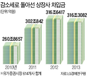 활력 잃은 한국기업…신사업·M&A '실종'