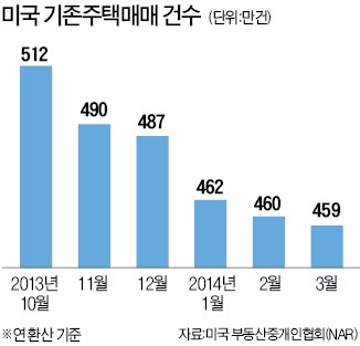 주택대출자 20%가 '깡통주택' 보유…美 주택경기 회복 걸림돌