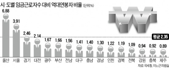 억대 연봉자 비율 울산이 '최고'