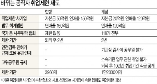 공무원, 자본금 20억 이상 기업에 못간다