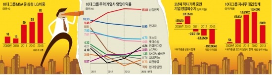 [활력 잃은 대기업] SK, 태양전지 사업 접어…성장판 닫힌 한국 대표기업