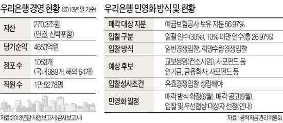 [마켓인사이트] 정부, 우리은행 지분 '30% 통매각'·'10% 미만 분산매각' 병행