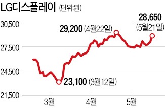 엇갈린 디스플레이株…TV 뛰고 태블릿 주춤