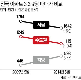 5년 전엔 4배 差, 5월엔 2.7배 差…서울-지방 집값 격차 확 줄었다