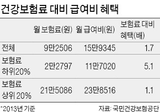 건강보험 가입자, 월평균 9만원 내고 16만원 진료 혜택