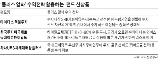 +α 겨냥한 '스마트 펀드' 쏟아진다