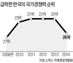 韓 국가경쟁력 4계단 '추락'