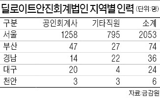 [마켓인사이트] 딜로이트안진, 지방사무소 정리