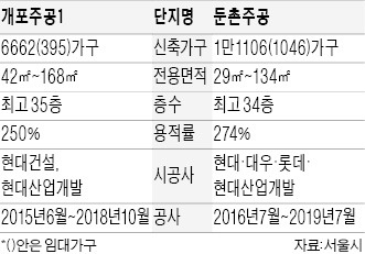 강남권 '미니신도시'…개포1· 둔촌주공, 1만8천가구로 재건축