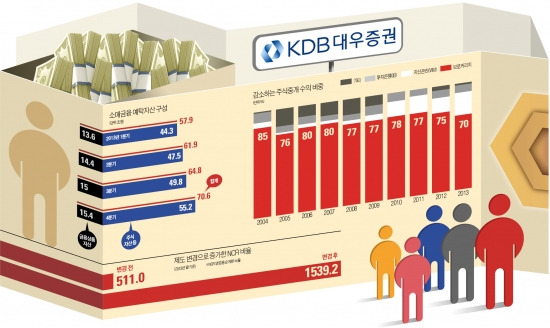 KDB대우증권, NCR 완화 최대 수혜…네트워크 넓혀 자산관리 강화