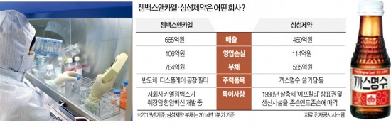 젬백스, 삼성제약 인수…"바이오 공격경영"