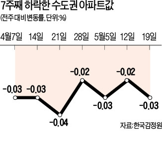 수도권 아파트값 7주 연속 하락