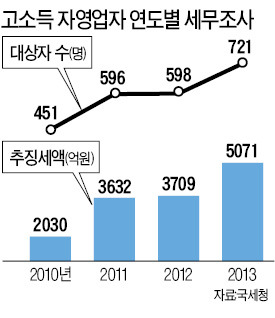 고소득 자영업자 세무조사 대폭 강화