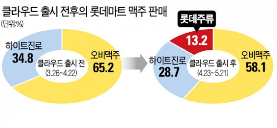 롯데맥주 출시 한 달…클라우드, 롯데 매장서는 일단 '합격'