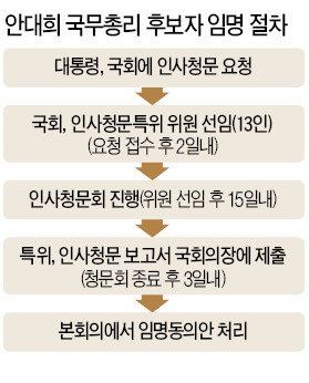 [朴대통령 인적쇄신 시동] 6·4지방선거 이후 청문회 열릴 듯