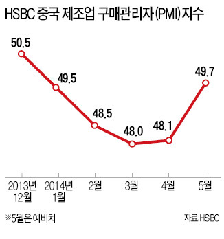 中, 제조업 경기 깜짝 회복