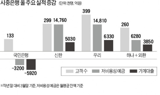 "외부서 온 경영진이 국민銀 사기 꺾고 있다"