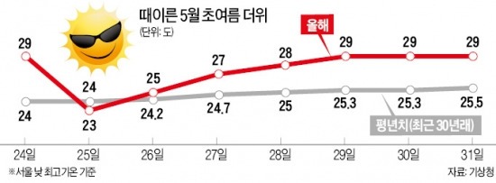 6월 무더위…7·8월은 2013년보다 덜 덥다