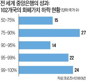 화폐가치 안정 '평형수' 역할하는 중앙銀…정치권력 '과적'은 위험