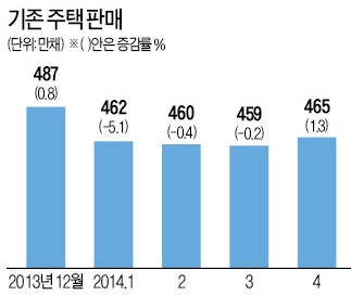 '한파' 영향 벗어난 美주택시장