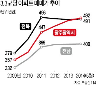 호남, 혁신도시로 '후끈'…청약경쟁률 200대 1