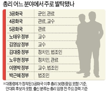 [법조인 총리] 3공화국 이후…교수 출신 12명·관료 출신 7명 順