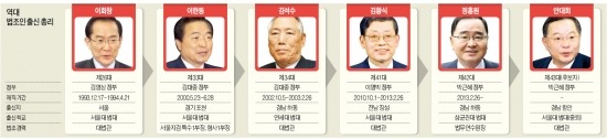 총리에 또 법조인…그들은 누구인가