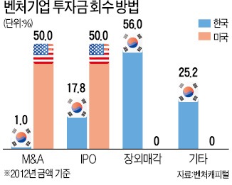 해외로 '호적' 옮기는 새내기 벤처들