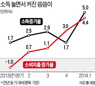 소득 늘어난 가계…소비도 깜짝 회복