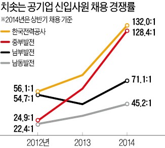 오히려 더 치솟은 공기업 취업 경쟁률