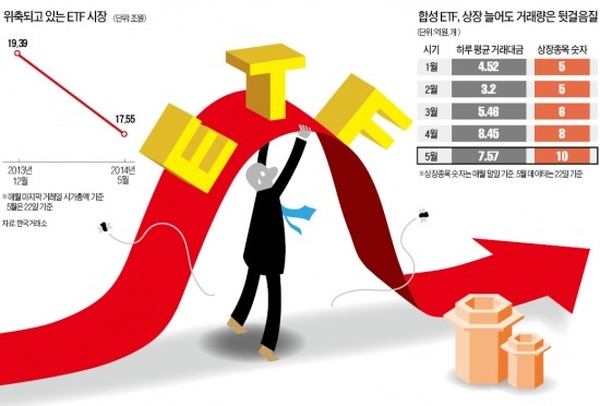 '벌떼 상장'에도 빌빌대는 합성 ETF시장