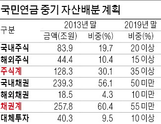 국민연금 주식투자 비중 35% 이상으로 늘린다