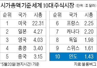 '생큐! 모디' 인도 세계10대 증시 진입